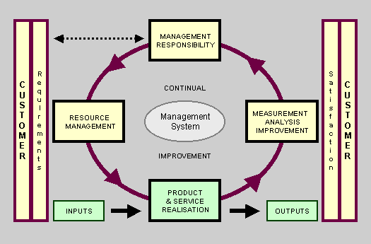 ISO 9000 via Quality Factors ISO 9000 diagram